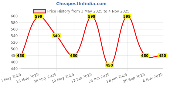 tatacliq.com Pantaloons Baby Boys Ecru Cotton Printed Full Sleeves Sweatshirts & Hoodies pantaloons baby Price History Graph from 3 May 2025 to 2 Nov 2025