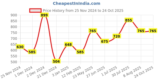 tatacliq.com Pantaloons Baby Boys Egret Cotton Striped Full Sleeves Shirts pantaloons baby Price History Graph from 25 Nov 2024 to 23 Oct 2025