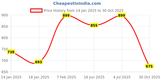 tatacliq.com Pantaloons Baby Boys Egret Striped Full Sleeves Sweaters & Cardigans pantaloons baby Price History Graph from 14 Jan 2025 to 30 Oct 2025