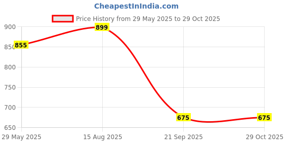 tatacliq.com Pantaloons Baby Boys Egret Striped Full Sleeves Sweaters & Cardigans pantaloons baby Price History Graph from 29 May 2025 to 29 Oct 2025