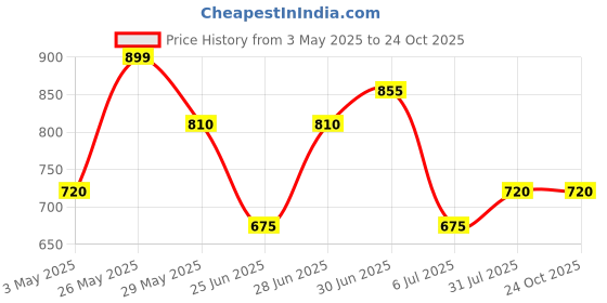 tatacliq.com Pantaloons Baby Boys Ethereal Blue Striped Full Sleeves Sweaters & Cardigans pantaloons baby Price History Graph from 3 May 2025 to 24 Oct 2025