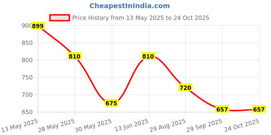tatacliq.com Pantaloons Baby Boys Ethereal Blue Striped Full Sleeves Sweaters & Cardigans pantaloons baby Price History Graph from 13 May 2025 to 24 Oct 2025