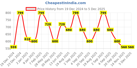 tatacliq.com Pantaloons Baby Boys Flame Scarlet Textured Full Sleeves Sweaters & Cardigans pantaloons baby Price History Graph from 19 Dec 2024 to 5 Dec 2025