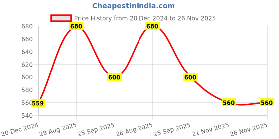 tatacliq.com Pantaloons Baby Boys Flame Scarlet Textured Full Sleeves Sweaters & Cardigans pantaloons baby Price History Graph from 20 Dec 2024 to 25 Nov 2025