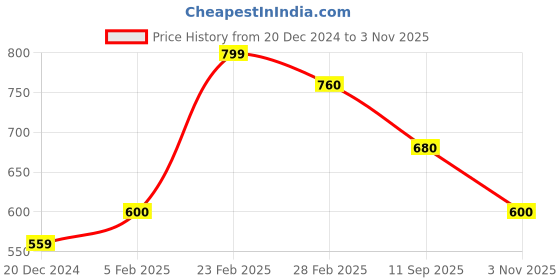 tatacliq.com Pantaloons Baby Boys Flame Scarlet Textured Full Sleeves Sweaters & Cardigans pantaloons baby Price History Graph from 20 Dec 2024 to 3 Nov 2025