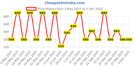 tatacliq.com Pantaloons Baby Boys Fuchsia Casual Wear Shoe pantaloons baby Price History Graph from 3 May 2025 to 5 Dec 2025