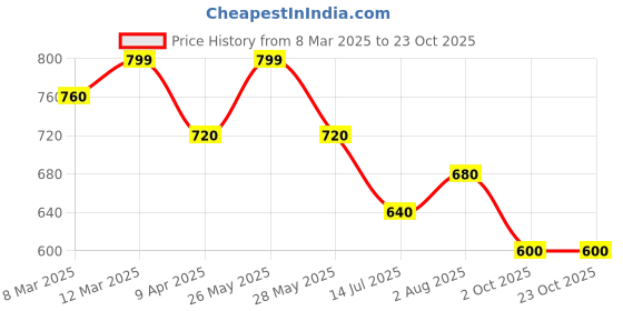 tatacliq.com Pantaloons Baby Boys Golden Cream Self Full Sleeves Sweatshirts & Hoodies pantaloons baby Price History Graph from 8 Mar 2025 to 22 Oct 2025