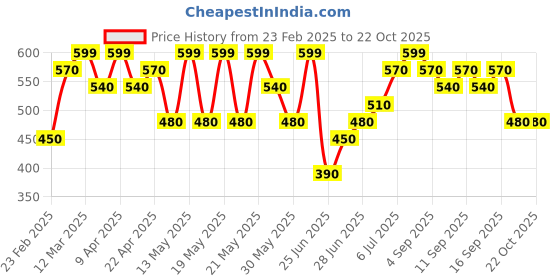 tatacliq.com Pantaloons Baby Boys Green Glow Cotton Solid Shirts pantaloons baby Price History Graph from 23 Feb 2025 to 22 Oct 2025