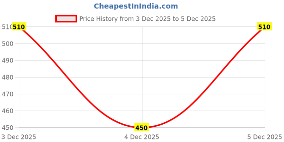 tatacliq.com Pantaloons Baby Boys Green Shirts pantaloons baby Price History Graph from 3 Dec 2025 to 5 Dec 2025