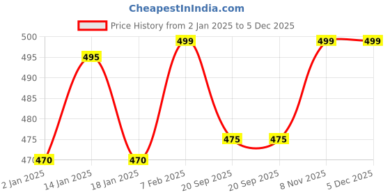 tatacliq.com Pantaloons Baby Boys Green Solid Full Sleeves Sweaters & Cardigans pantaloons baby Price History Graph from 2 Jan 2025 to 5 Dec 2025