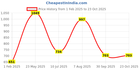 tatacliq.com Pantaloons Baby Boys Grey Cotton Printed Clothing Sets pantaloons baby Price History Graph from 1 Feb 2025 to 23 Oct 2025