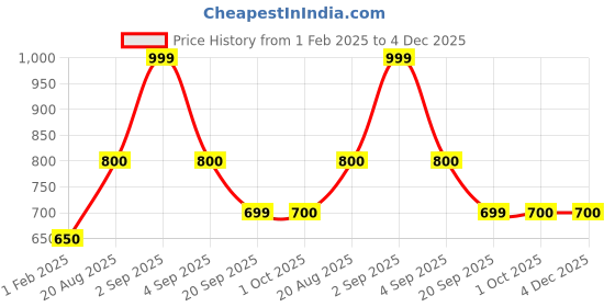 tatacliq.com Pantaloons Baby Boys Mermaid Textured Full Sleeves Sweaters & Cardigans pantaloons baby Price History Graph from 1 Feb 2025 to 4 Dec 2025