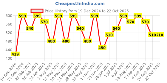 tatacliq.com Pantaloons Baby Boys Misted Marigold Cotton Solid Full Sleeves Shirts pantaloons baby Price History Graph from 19 Dec 2024 to 21 Oct 2025