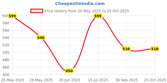 tatacliq.com Pantaloons Baby Boys Misted Marigold Cotton Solid Full Sleeves Shirts pantaloons baby Price History Graph from 26 May 2025 to 24 Oct 2025