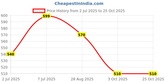 tatacliq.com Pantaloons Baby Boys Misted Yellow Cotton Striped Full Sleeves Shirts pantaloons baby Price History Graph from 2 Jul 2025 to 24 Oct 2025