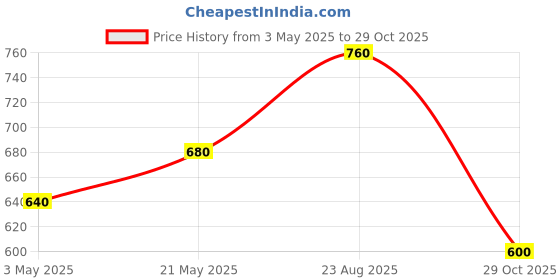tatacliq.com Pantaloons Baby Boys Multicolor Color Block Full Sleeves Sweaters & Cardigans pantaloons baby Price History Graph from 3 May 2025 to 29 Oct 2025