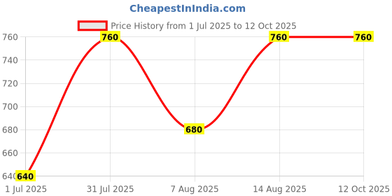 tatacliq.com Pantaloons Baby Boys Multicolor Color Block Full Sleeves Sweaters & Cardigans pantaloons baby Price History Graph from 1 Jul 2025 to 12 Oct 2025