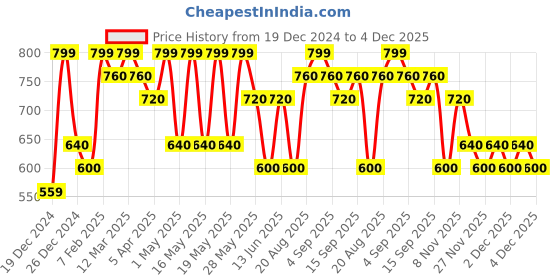 tatacliq.com Pantaloons Baby Boys Multicolor Color Block Full Sleeves Sweatshirts & Hoodies pantaloons baby Price History Graph from 19 Dec 2024 to 4 Dec 2025