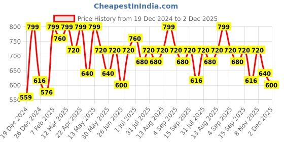 tatacliq.com Pantaloons Baby Boys Multicolor Color Block Full Sleeves Sweatshirts & Hoodies pantaloons baby Price History Graph from 19 Dec 2024 to 2 Dec 2025