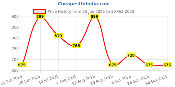 tatacliq.com Pantaloons Baby Boys Multicoloured Clothing Set pantaloons baby Price History Graph from 25 Jun 2025 to 29 Oct 2025