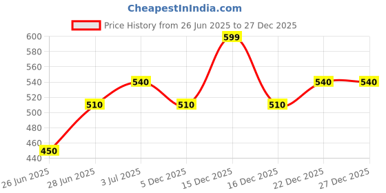 tatacliq.com Pantaloons Baby Boys Multicoloured T-Shirts - Pack of 3 pantaloons baby Price History Graph from 26 Jun 2025 to 26 Dec 2025