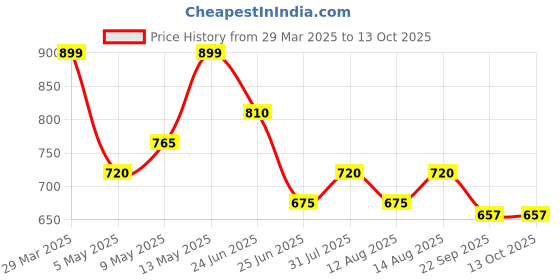 tatacliq.com Pantaloons Baby Boys Navy Peony Character Based Full Sleeves Sweaters & Cardigans pantaloons baby Price History Graph from 29 Mar 2025 to 12 Oct 2025
