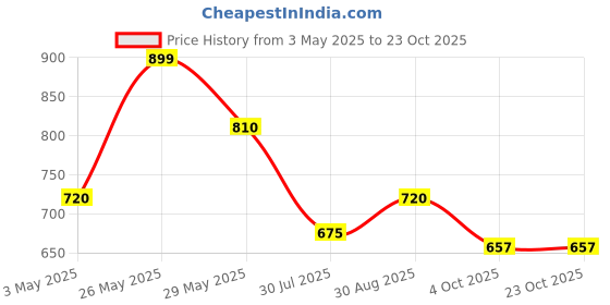 tatacliq.com Pantaloons Baby Boys Navy Peony Character Based Full Sleeves Sweaters & Cardigans pantaloons baby Price History Graph from 3 May 2025 to 22 Oct 2025