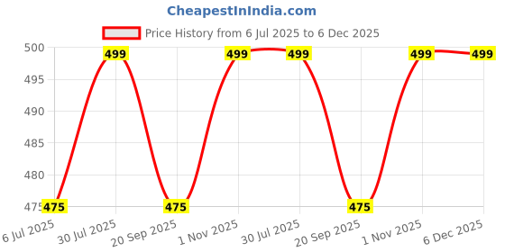 tatacliq.com Pantaloons Baby Boys Off-White Coordinate Set pantaloons baby Price History Graph from 6 Jul 2025 to 5 Dec 2025