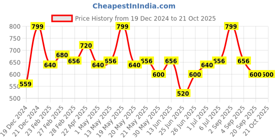 tatacliq.com Pantaloons Baby Boys Poppy Red Cotton Checks Full Sleeves Shirts pantaloons baby Price History Graph from 19 Dec 2024 to 21 Oct 2025