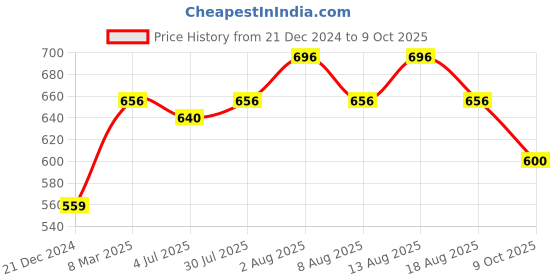 tatacliq.com Pantaloons Baby Boys Poppy Red Cotton Checks Full Sleeves Shirts pantaloons baby Price History Graph from 21 Dec 2024 to 9 Oct 2025