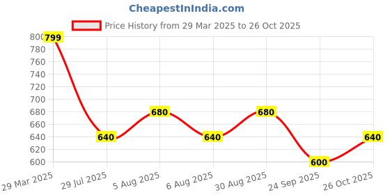 tatacliq.com Pantaloons Baby Boys Spectra Yellow Cotton Printed Full Sleeves Sweatshirts & Hoodies pantaloons baby Price History Graph from 29 Mar 2025 to 26 Oct 2025