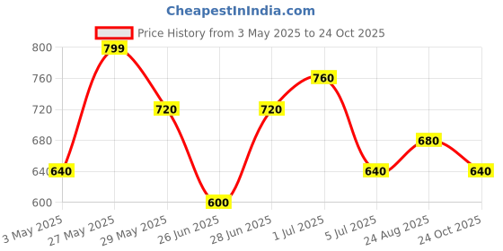 tatacliq.com Pantaloons Baby Boys Spectra Yellow Cotton Printed Full Sleeves Sweatshirts & Hoodies pantaloons baby Price History Graph from 3 May 2025 to 24 Oct 2025