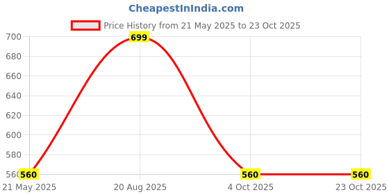 tatacliq.com Pantaloons Baby Boys Teal Blue Casual Wear Shoe pantaloons baby Price History Graph from 21 May 2025 to 23 Oct 2025