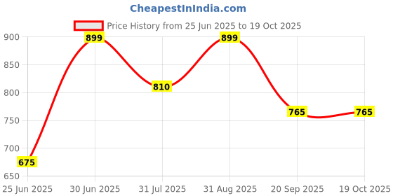 tatacliq.com Pantaloons Baby Boys White Coordinate Set pantaloons baby Price History Graph from 25 Jun 2025 to 19 Oct 2025