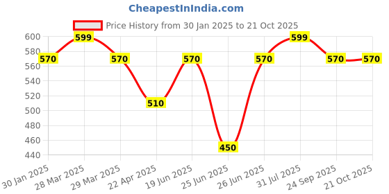 tatacliq.com Pantaloons Baby Boys White Cotton Printed Shirt pantaloons baby Price History Graph from 30 Jan 2025 to 20 Oct 2025