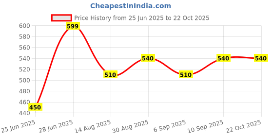 tatacliq.com Pantaloons Baby Boys White Shirt pantaloons baby Price History Graph from 25 Jun 2025 to 21 Oct 2025