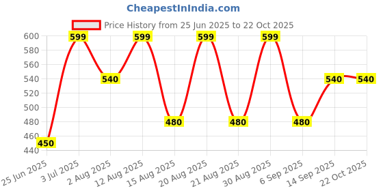 tatacliq.com Pantaloons Baby Boys Yellow Shirts pantaloons baby Price History Graph from 25 Jun 2025 to 21 Oct 2025
