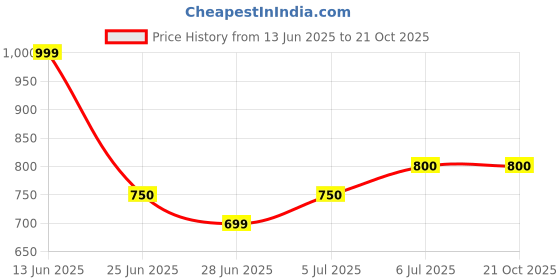 tatacliq.com Pantaloons Baby Bright White Coordinate Set pantaloons baby Price History Graph from 13 Jun 2025 to 19 Oct 2025