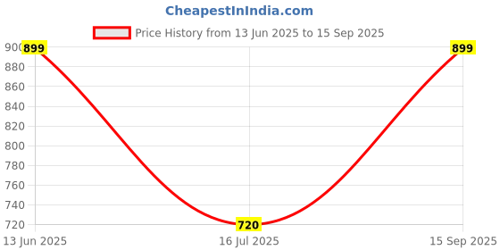 tatacliq.com Pantaloons Baby Bright White Coordinate Set pantaloons baby Price History Graph from 13 Jun 2025 to 15 Sep 2025