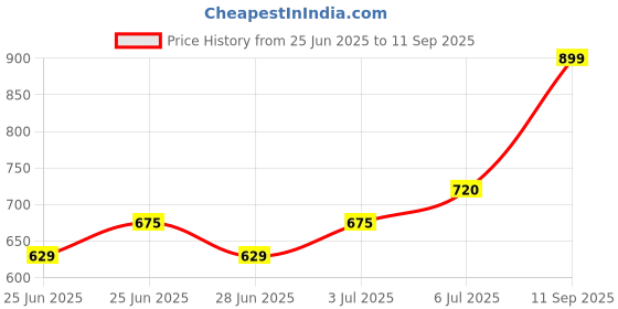 tatacliq.com Pantaloons Baby Bright White Coordinate Set pantaloons baby Price History Graph from 25 Jun 2025 to 11 Sep 2025