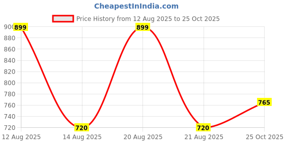 tatacliq.com Pantaloons Baby Bright White Coordinate Set pantaloons baby Price History Graph from 12 Aug 2025 to 25 Oct 2025
