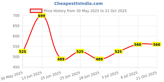 tatacliq.com Pantaloons Baby Bright White Dress pantaloons baby Price History Graph from 30 May 2025 to 20 Oct 2025