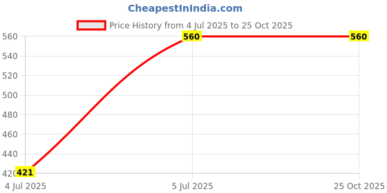 tatacliq.com Pantaloons Baby Bright White Dress pantaloons baby Price History Graph from 4 Jul 2025 to 24 Oct 2025