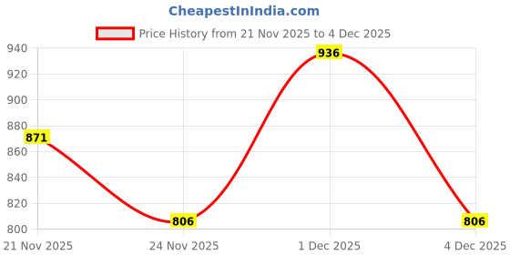 tatacliq.com Pantaloons Baby Brown Cotton Printed Full Sleeves Sweater pantaloons baby Price History Graph from 21 Nov 2025 to 4 Dec 2025