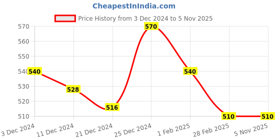 tatacliq.com Pantaloons Baby Brown Cotton Printed Full Sleeves Sweatshirt pantaloons baby Price History Graph from 3 Dec 2024 to 2 Nov 2025