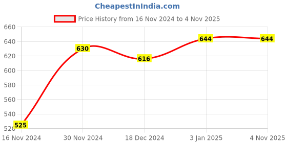 tatacliq.com Pantaloons Baby Brown Cotton Regular Fit Trousers pantaloons baby Price History Graph from 16 Nov 2024 to 4 Nov 2025