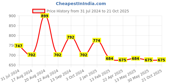 tatacliq.com Pantaloons Baby Burnt Olive & Yellow Cotton Striped Dungaree Set pantaloons baby Price History Graph from 31 Jul 2024 to 21 Oct 2025