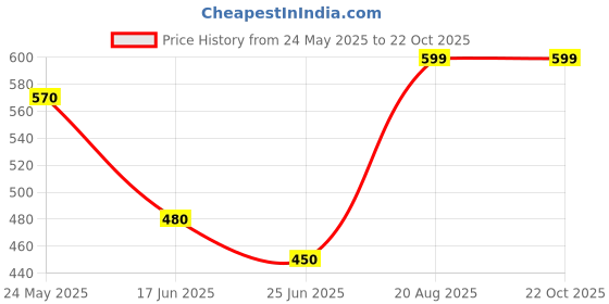 tatacliq.com Pantaloons Baby Burnt Olive Regular Fit Joggers pantaloons baby Price History Graph from 24 May 2025 to 21 Oct 2025