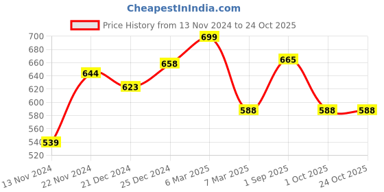 tatacliq.com Pantaloons Baby Coral & Pink Self Design T-Shirt with Dungree pantaloons baby Price History Graph from 13 Nov 2024 to 22 Oct 2025