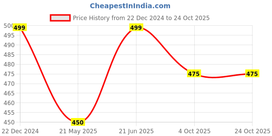 tatacliq.com Pantaloons Baby Coral Cotton Embroidered Shorts pantaloons baby Price History Graph from 22 Dec 2024 to 24 Oct 2025